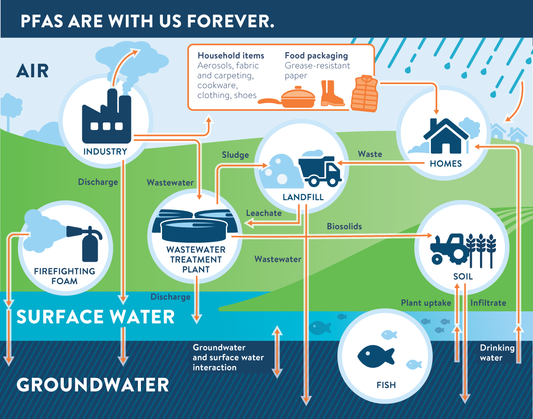 PFAS in Drinking Water: The Hidden Danger and How Reverse Osmosis Can Protect Your Health