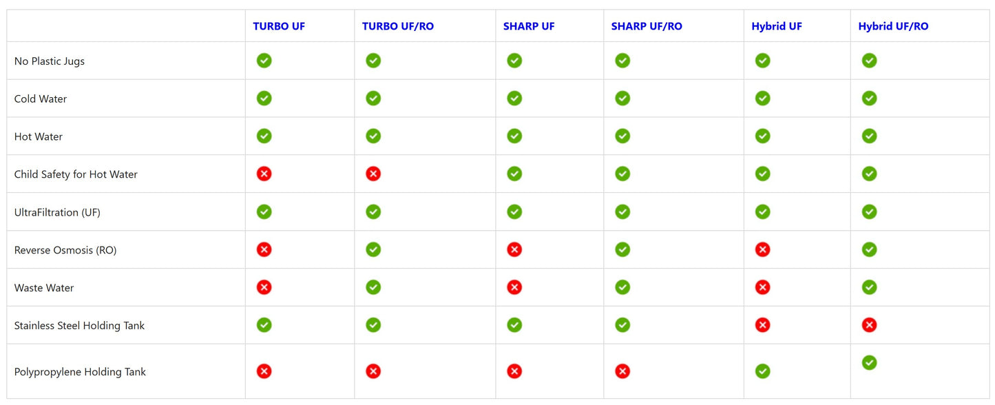 SHARP Ultrafiltration + Reverse Osmosis Bottleless Water Cooler