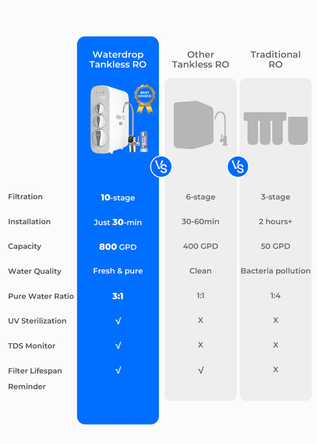 Waterdrop 800GPD Tankless Reverse Osmosis Water Filter System